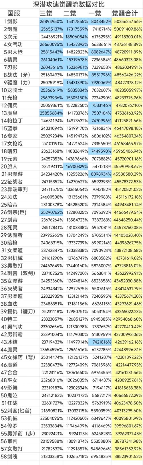 DNF 2023年5月职业排行榜重磅发布：最新数据解析，掌握游戏职业趋势风向标