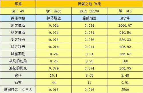 FGO泳装活动草原岚级掉落详解：草原岚级材料掉落率览及实战指南