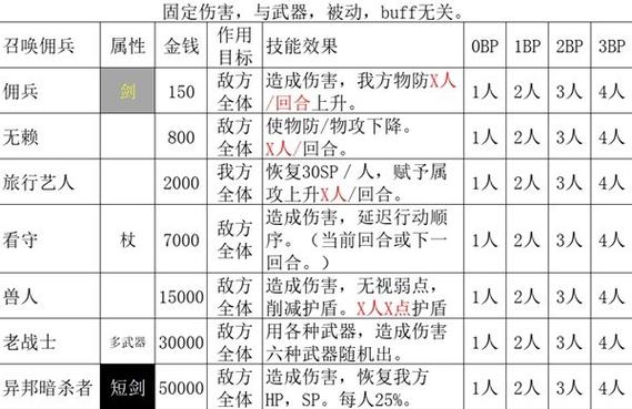 《歧路旅人2》商人的技能详解