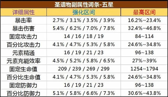 原神圣遗物副词条爆伤上限详解：了解最高数值设定与实战攻略分享