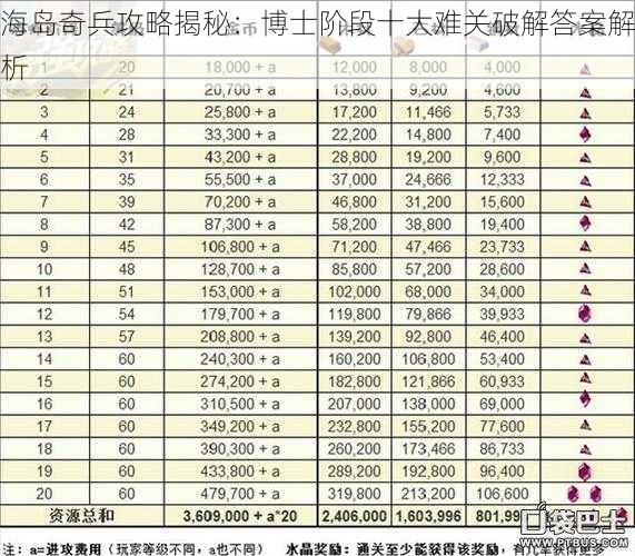 海岛奇兵攻略揭秘：博士阶段十大难关破解答案解析