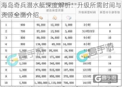 海岛奇兵潜水艇深度解析：升级所需时间与资源全面介绍