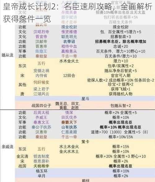 皇帝成长计划2：名臣速刷攻略，全面解析获得条件一览