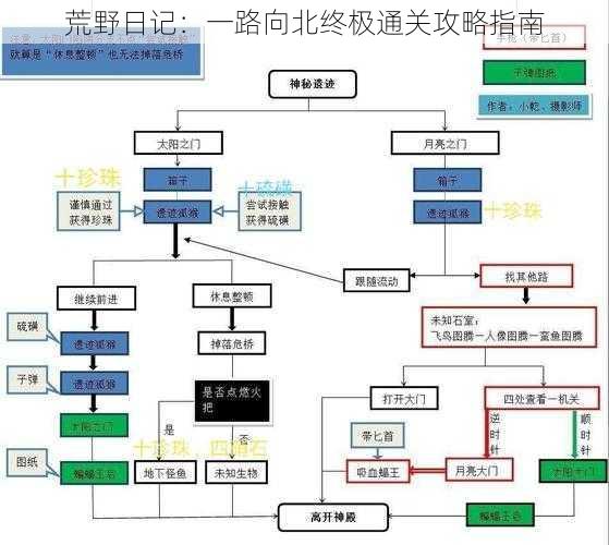 荒野日记：一路向北终极通关攻略指南