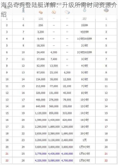 海岛奇兵登陆艇详解：升级所需时间资源介绍