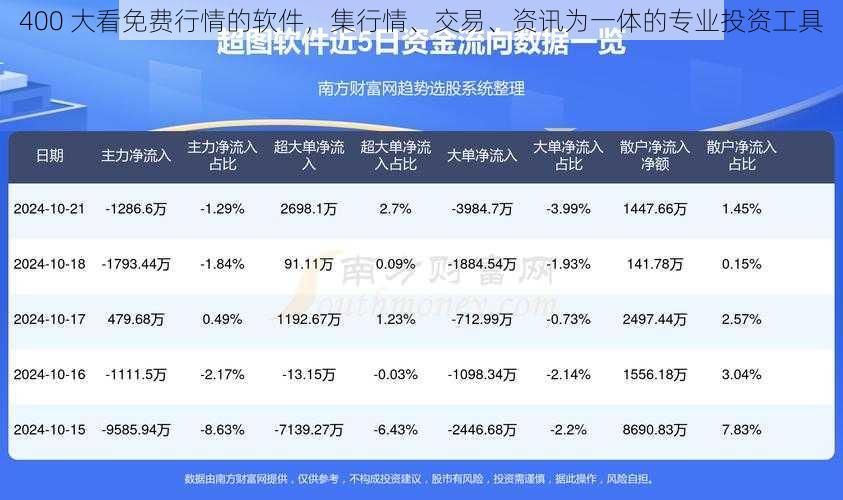 400 大看免费行情的软件，集行情、交易、资讯为一体的专业投资工具