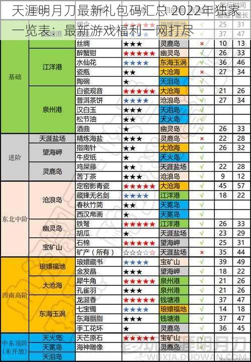 天涯明月刀最新礼包码汇总 2022年独家一览表：最新游戏福利一网打尽