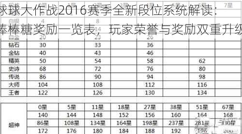 球球大作战2016赛季全新段位系统解读：棒棒糖奖励一览表，玩家荣誉与奖励双重升级