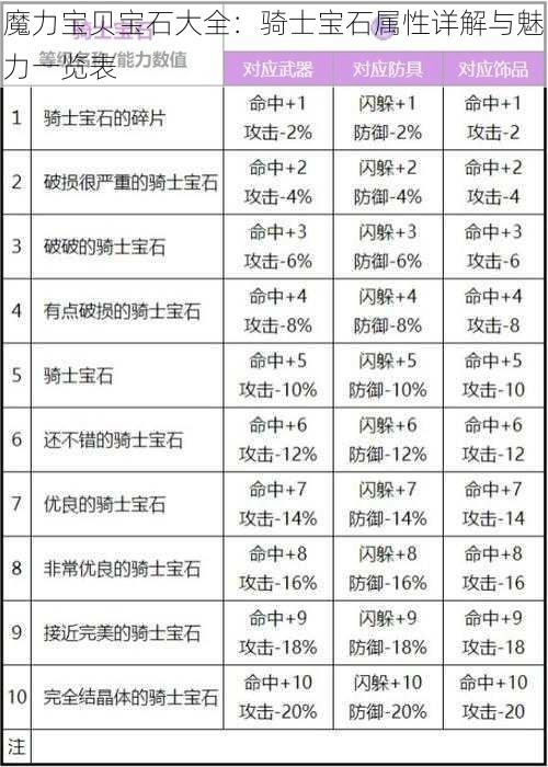 魔力宝贝宝石大全：骑士宝石属性详解与魅力一览表