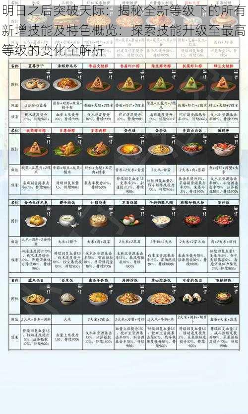 明日之后突破天际：揭秘全新等级下的所有新增技能及特色概览：探索技能升级至最高等级的变化全解析