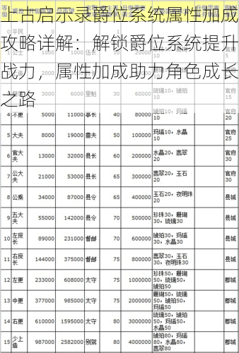 上古启示录爵位系统属性加成攻略详解：解锁爵位系统提升战力，属性加成助力角色成长之路