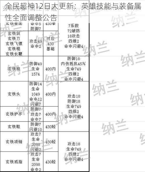 全民超神12日大更新：英雄技能与装备属性全面调整公告