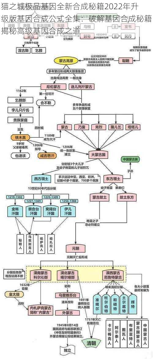 猫之城极品基因全新合成秘籍2022年升级版基因合成公式全集：破解基因合成秘籍揭秘高级基因合成之道