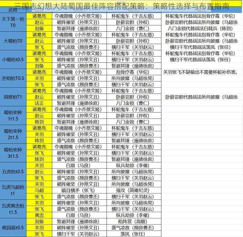 三国志幻想大陆蜀国最佳阵容搭配策略：策略性选择与布置指南