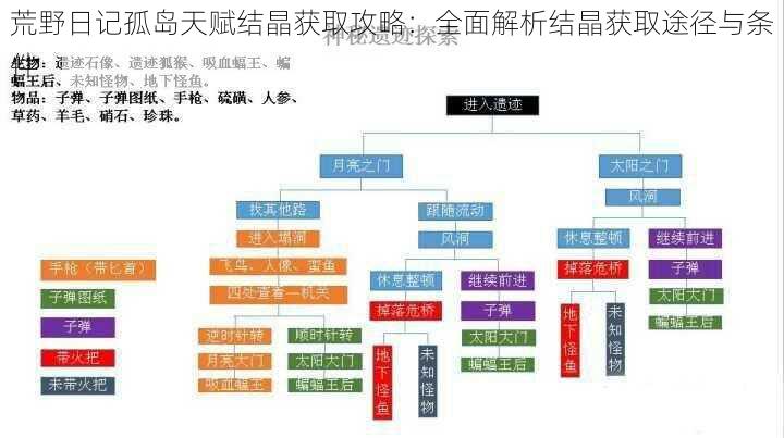 荒野日记孤岛天赋结晶获取攻略：全面解析结晶获取途径与条件