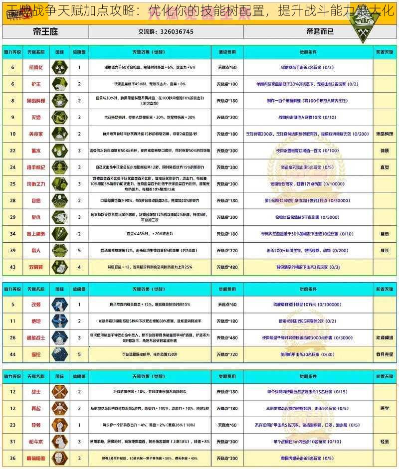 王牌战争天赋加点攻略：优化你的技能树配置，提升战斗能力最大化