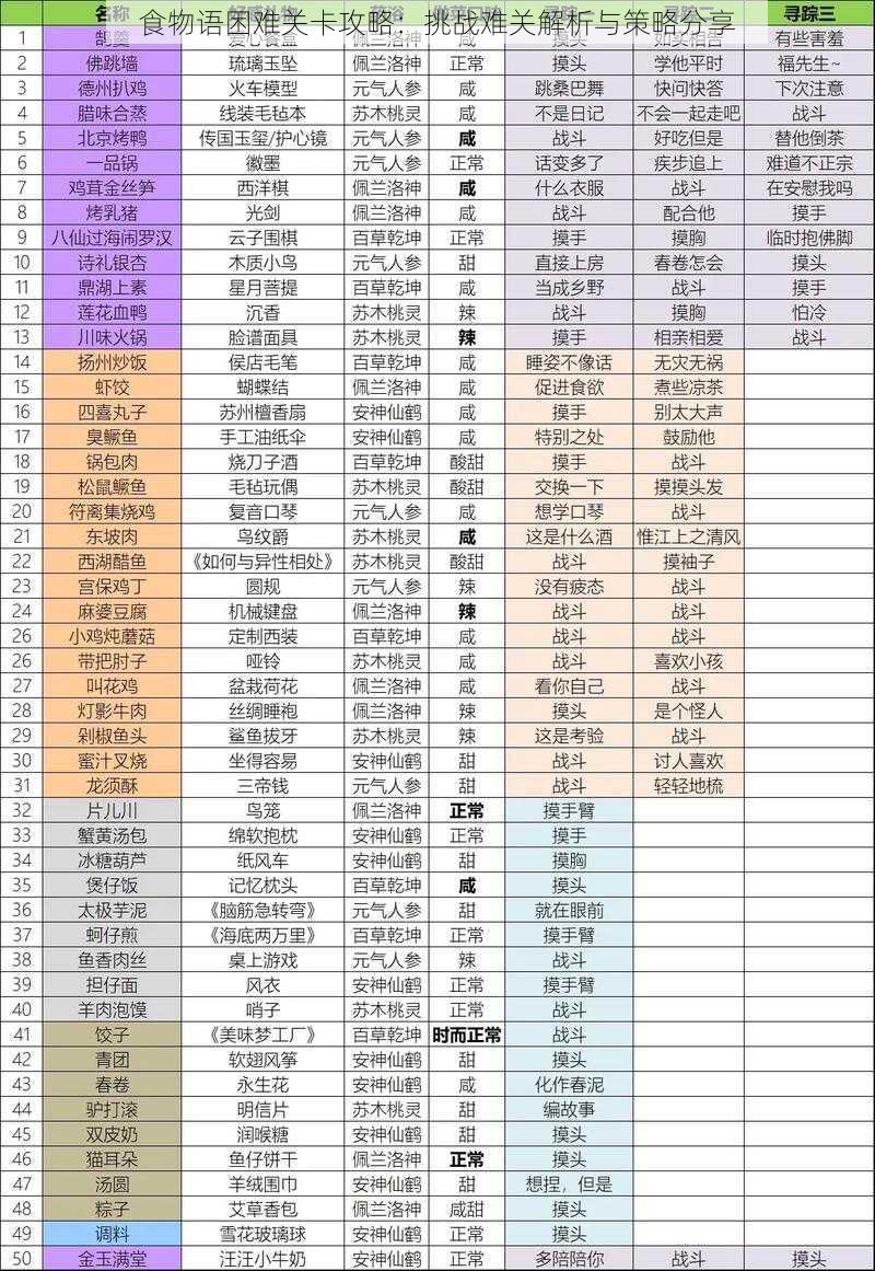 食物语困难关卡攻略：挑战难关解析与策略分享