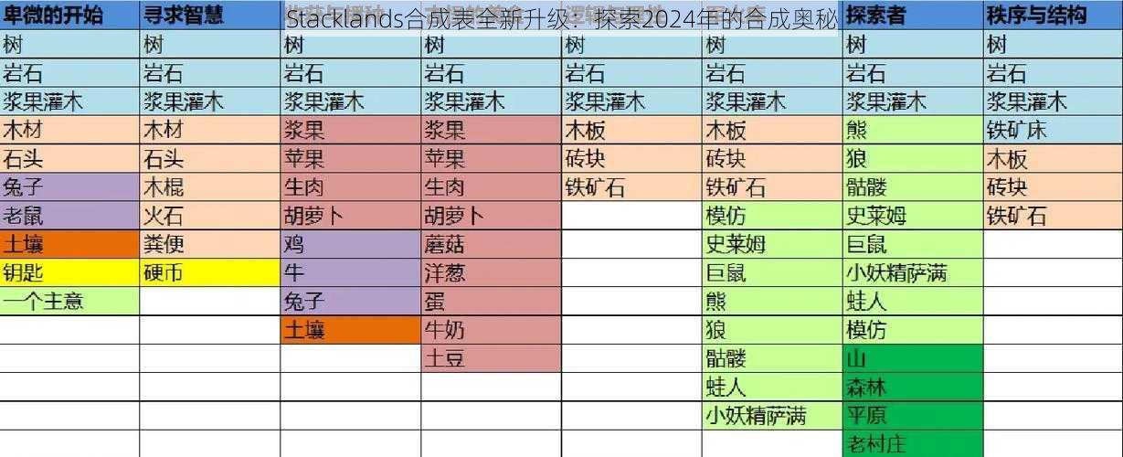 Stacklands合成表全新升级：探索2024年的合成奥秘