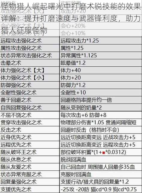 怪物猎人崛起曙光中打磨术锐技能的效果详解：提升打磨速度与武器锋利度，助力猎人征服怪物