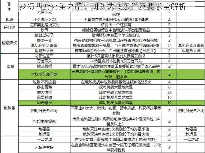 梦幻西游化圣之路：团队达成条件及要求全解析